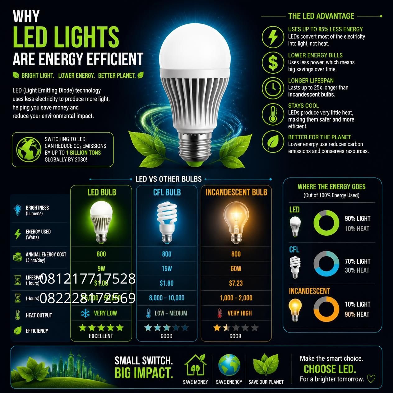 Lampu LED Hemat Listrik