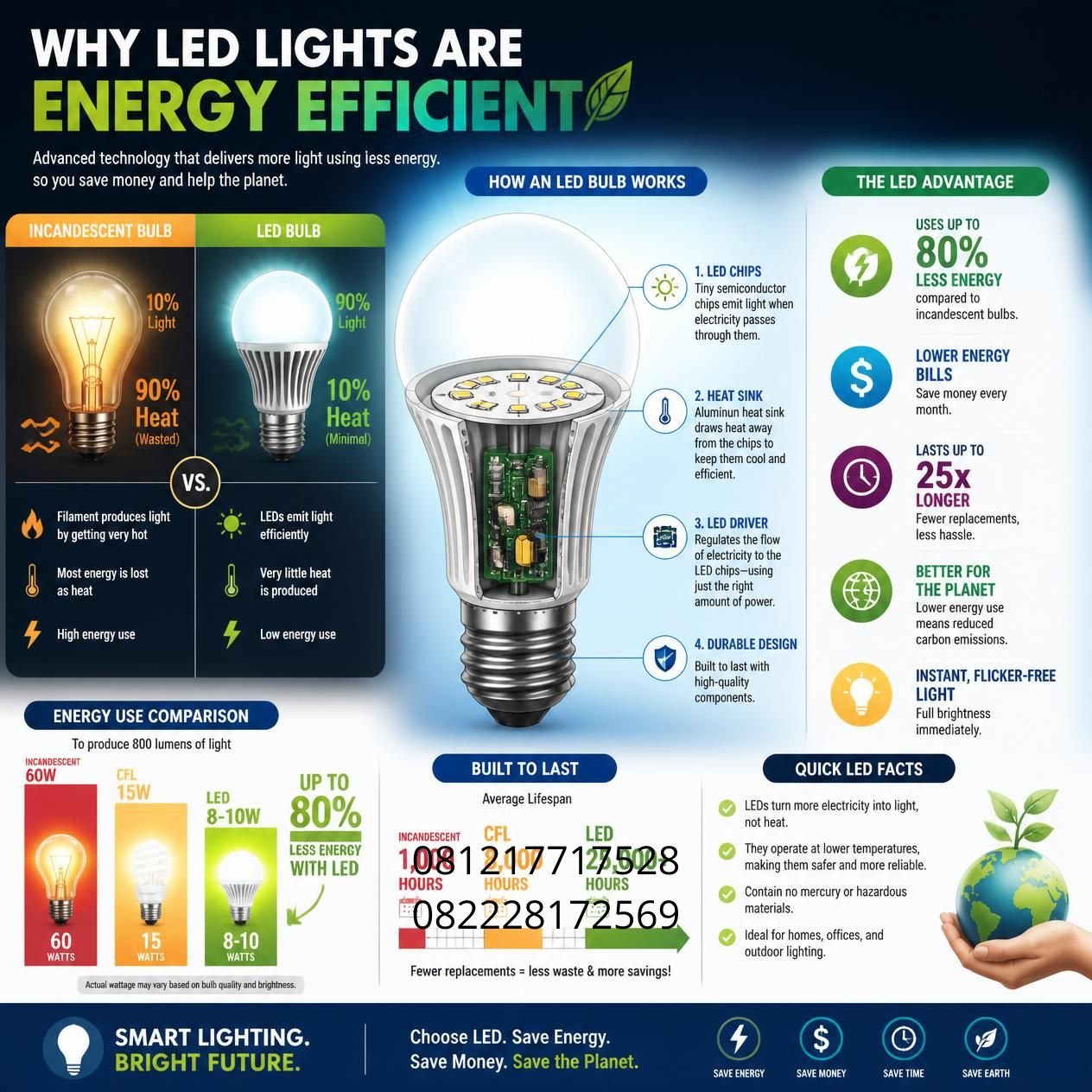 Efisiensi Energi Lampu LED